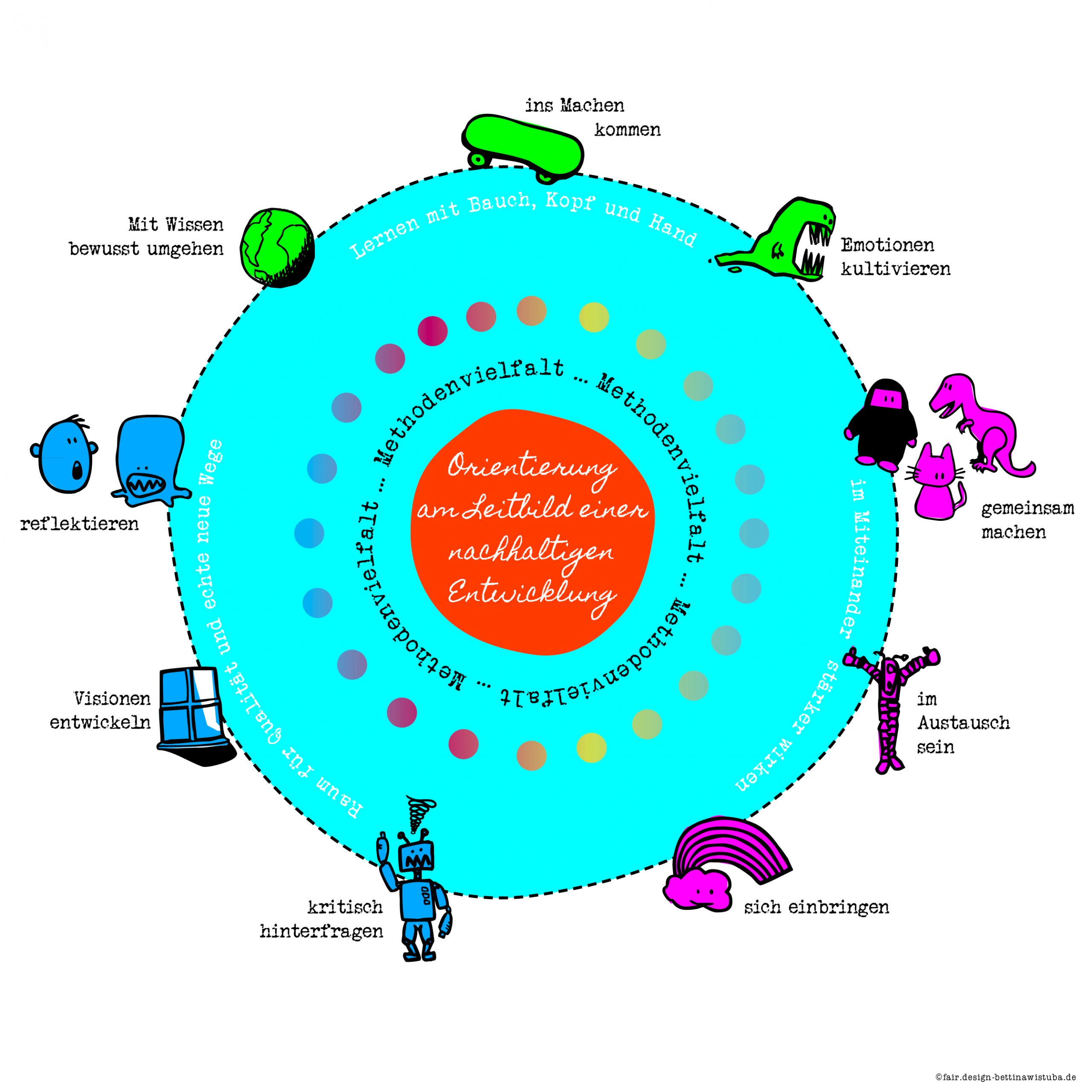 non-formale Bildung/ Bildung für nachhaltige Entwicklung im fraplab e.V.